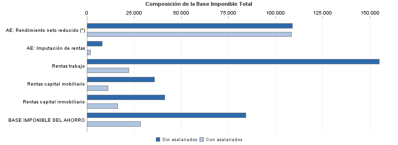 Composición de la Base Imponible Total