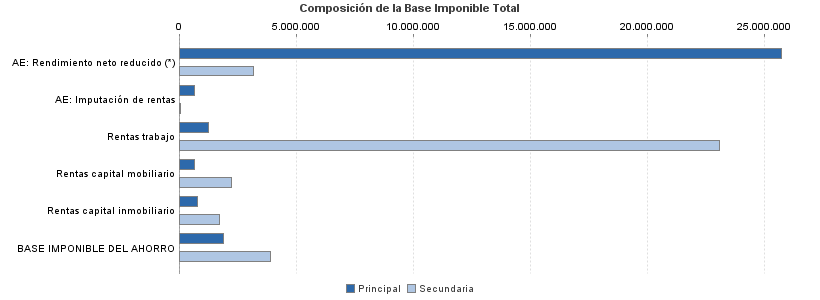 Composición de la Base Imponible Total