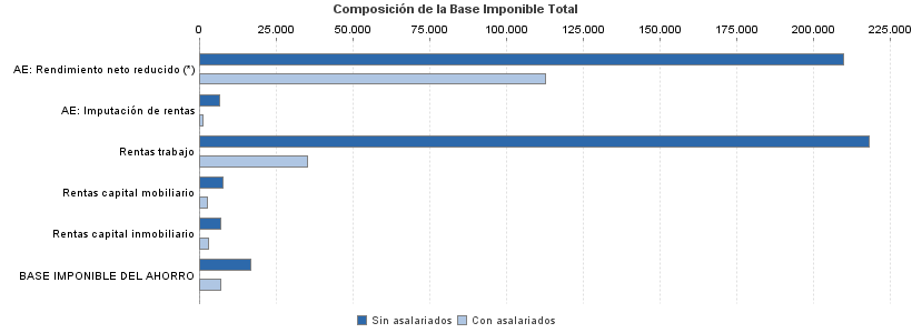 Composición de la Base Imponible Total