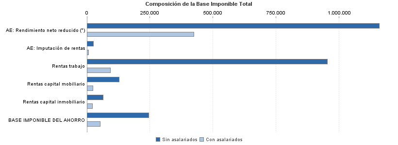 Composición de la Base Imponible Total