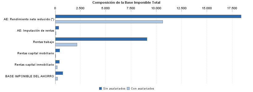 Composición de la Base Imponible Total