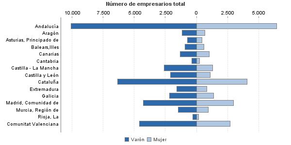 Número de empresarios total