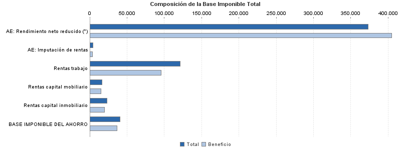 Composición de la Base Imponible Total