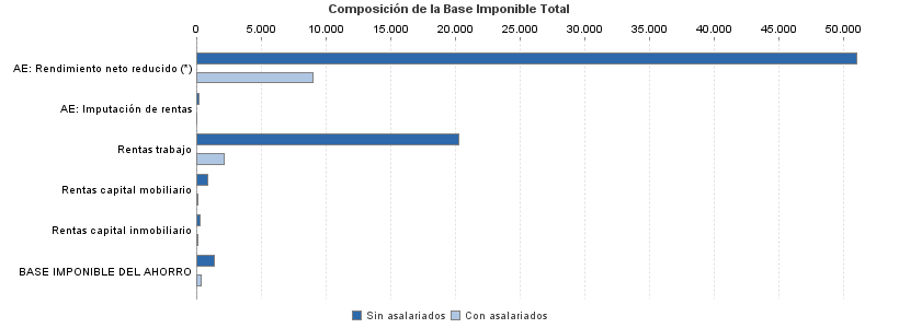 Composición de la Base Imponible Total