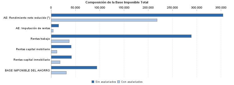 Composición de la Base Imponible Total