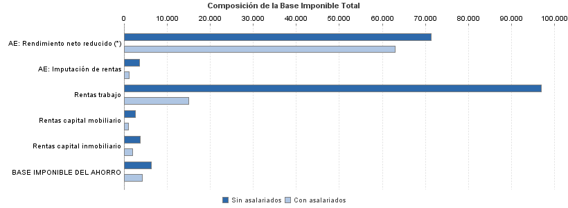 Composición de la Base Imponible Total