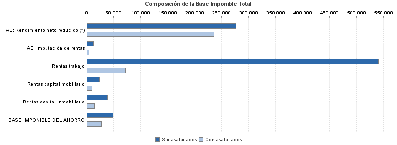 Composición de la Base Imponible Total