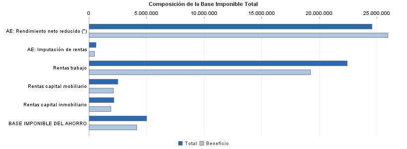 Composición de la Base Imponible Total