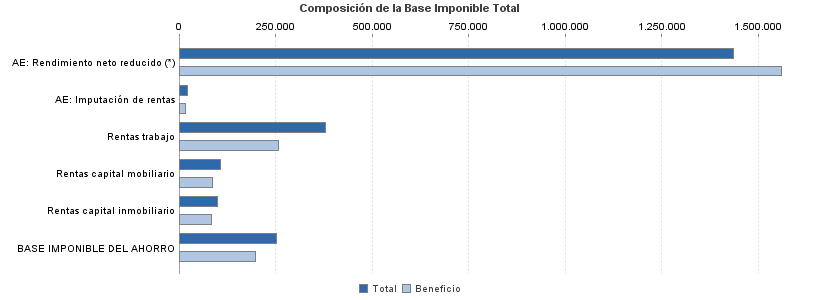 Composición de la Base Imponible Total