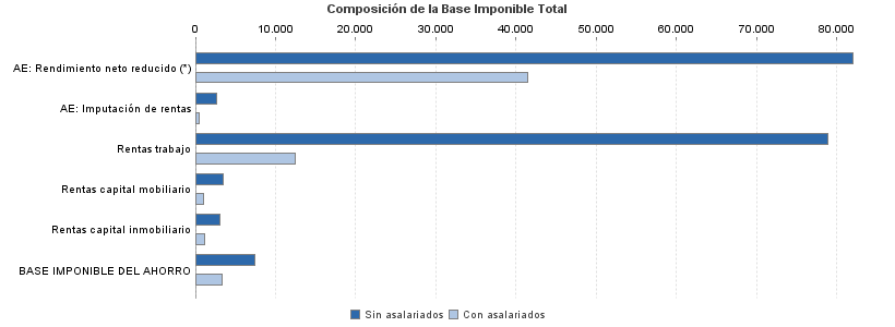 Composición de la Base Imponible Total