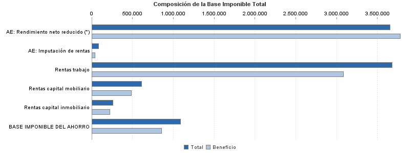 Composición de la Base Imponible Total