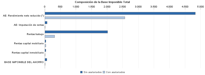 Composición de la Base Imponible Total