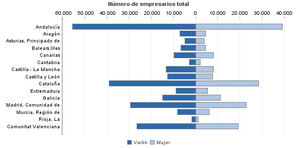 Número de empresarios total