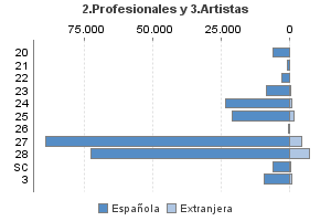 2.Profesionales y 3.Artistas