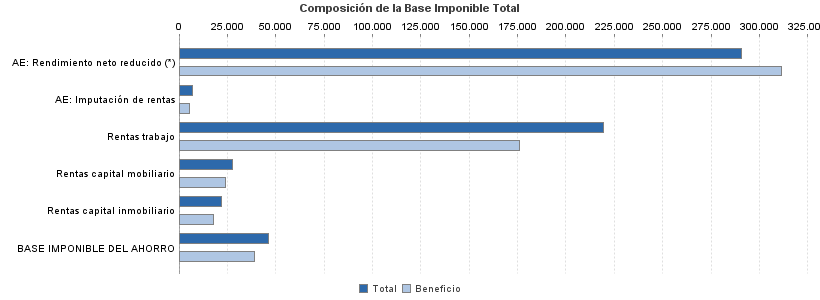 Composición de la Base Imponible Total