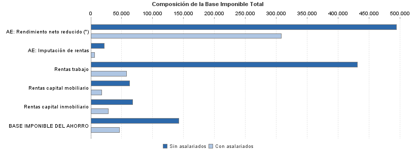 Composición de la Base Imponible Total