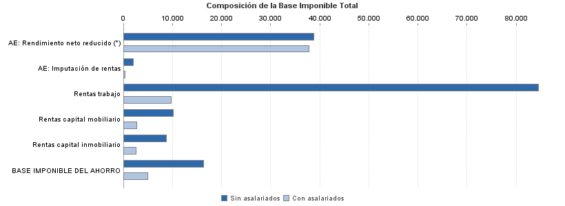 Composición de la Base Imponible Total