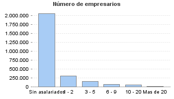 Número de empresarios