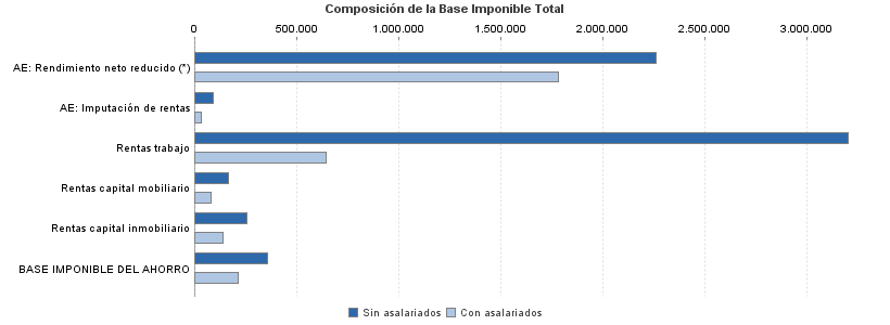 Composición de la Base Imponible Total