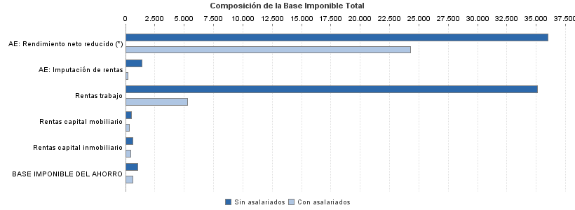 Composición de la Base Imponible Total