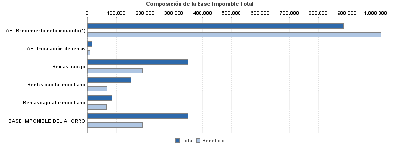 Composición de la Base Imponible Total