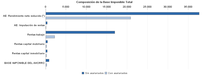 Composición de la Base Imponible Total