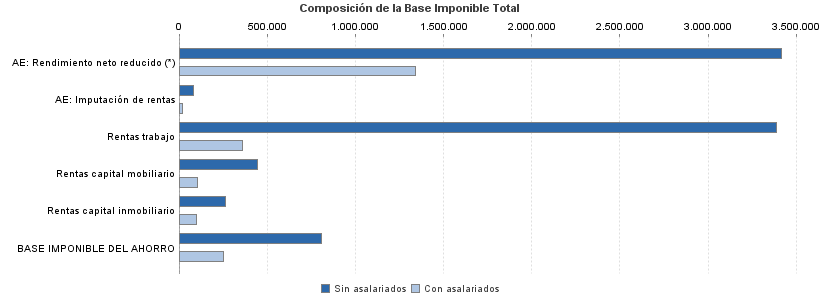 Composición de la Base Imponible Total