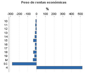 Peso de rentas económicas