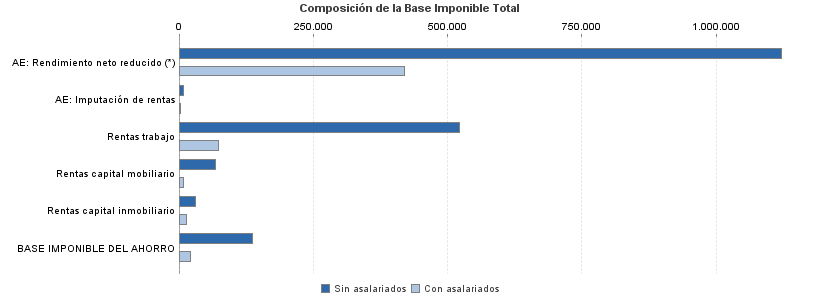 Composición de la Base Imponible Total