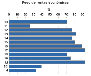 Peso de rentas económicas