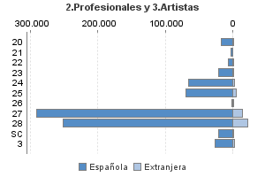 2.Profesionales y 3.Artistas