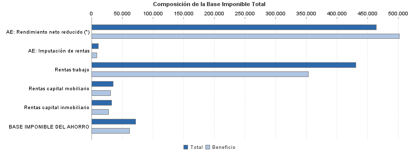 Composición de la Base Imponible Total