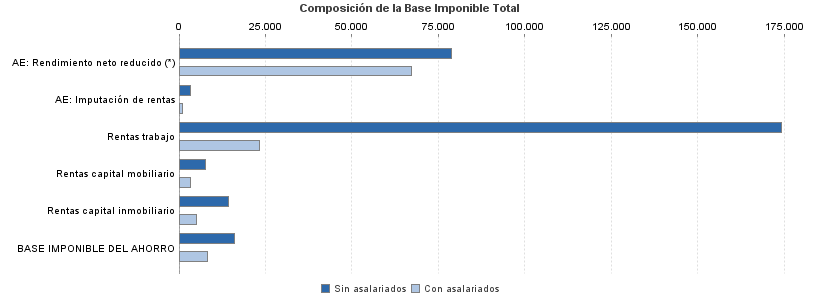 Composición de la Base Imponible Total