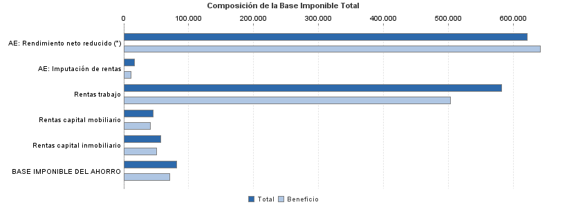 Composición de la Base Imponible Total