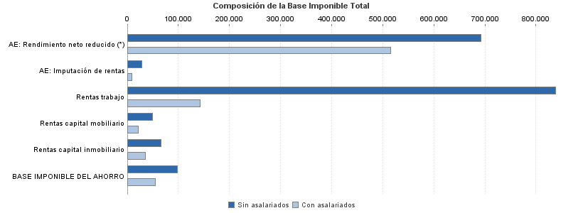 Composición de la Base Imponible Total