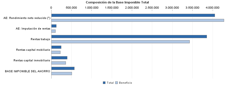 Composición de la Base Imponible Total