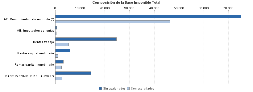 Composición de la Base Imponible Total