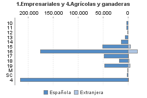 1.Empresariales y 4.Agrícolas y ganaderas