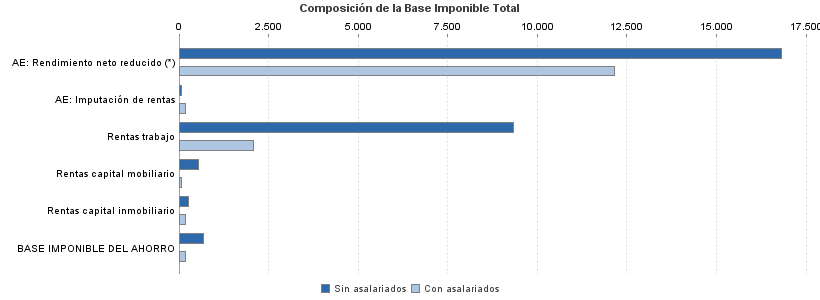 Composición de la Base Imponible Total