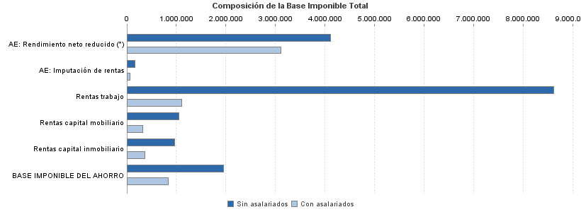 Composición de la Base Imponible Total