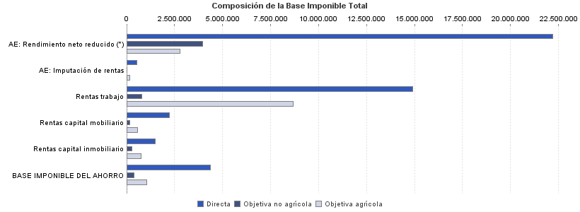 Composición de la Base Imponible Total