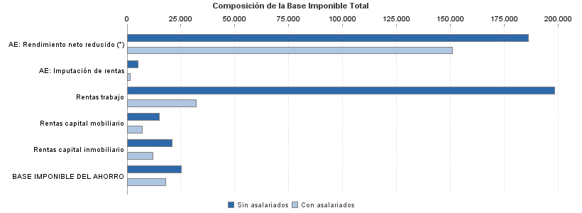 Composición de la Base Imponible Total