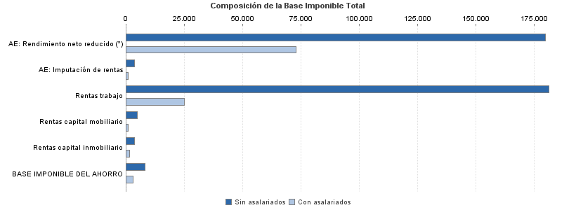 Composición de la Base Imponible Total