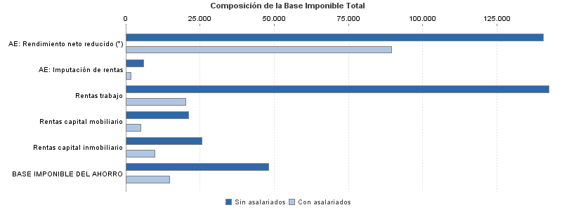 Composición de la Base Imponible Total