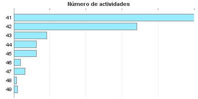 Número de actividades