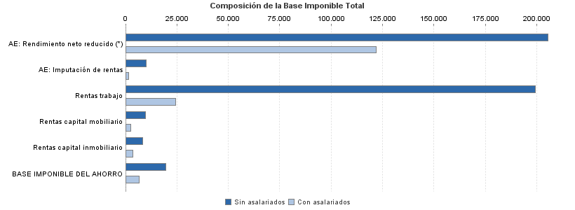 Composición de la Base Imponible Total