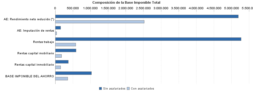 Composición de la Base Imponible Total