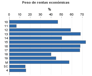 Peso de rentas económicas