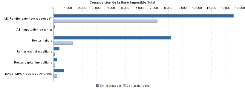 Composición de la Base Imponible Total