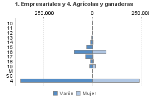 1. Empresariales y 4. Agrícolas y ganaderas